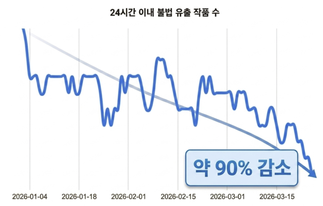 네이버웹툰이 올해 초부터 지난 3월 말까지 집계한 웹툰 최신 회차가 24시간 내 불법 유출되는 작품 수 변화 그래프 사진네이버웹툰