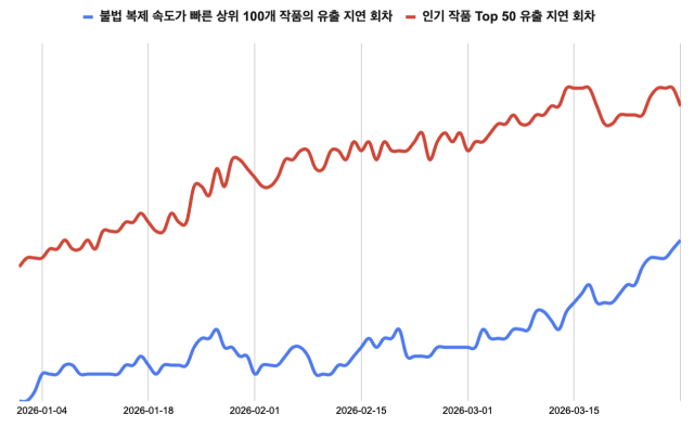 불법 복제 속도 빠른 상위 100개 작품과 인기 상위 50개 작품의 불법 사이트 유출 지연 회차 변화 그래프 사진네이버웹툰