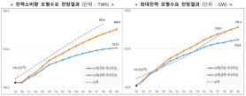 South Korea projects 2040 peak power demand at 131.8 GW, factoring in electrification of advanced industries