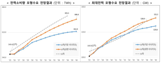 2040년 전력 목표 수요 131.8 GW 전망…첨단 산업 전기화 대폭 반영