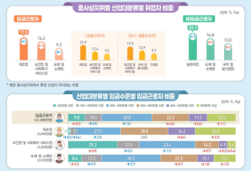 1 in 5 South Korean Wage Workers Earn 2 Million Won or Less a Month, Data Show