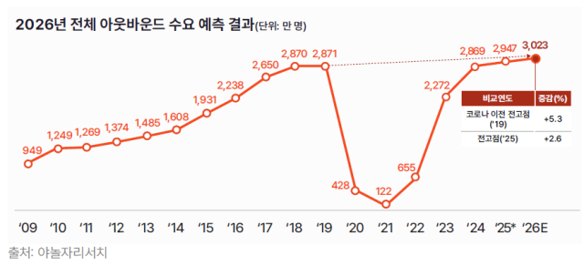 야놀자리서치의 2026년 전체 아웃바운드 수요 예측 결과 그래프 사진야놀자리서치
