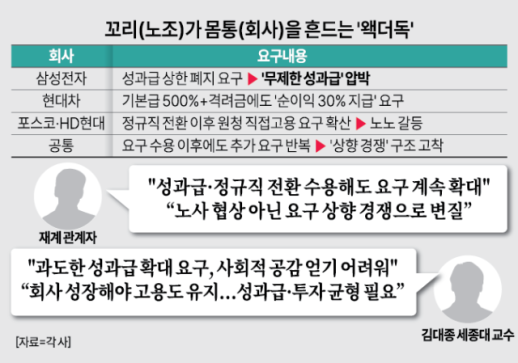 [기이한 春鬪] 최대 성과급에도, 정규직 전환에도 투쟁...노조 작심 왝더독, 재계는 한숨