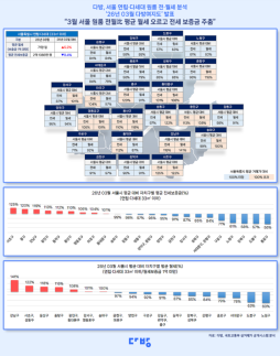 서울 원룸 평균 월세 71만 원…월세 오르고 전세는 주춤