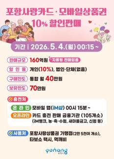 포항시, 5월 포항사랑상품권 160억원 10% 할인 판매