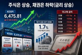 KOSPI Hits Record High as Bond Yields Jump on Surprise GDP Growth