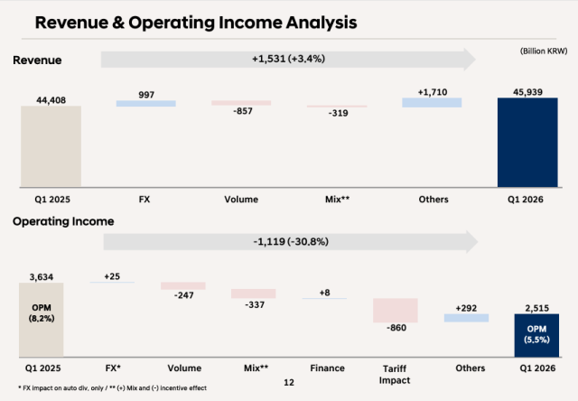This photo captured from Hyundai Motors 1Q26 earnings conference call power point show the Revenue and Operating income analysis
