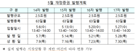 South Korea to Auction 19 Trillion Won in Treasury Bonds in May; 1.1 Trillion Won FX Stabilization Bonds