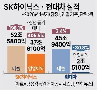 SK하이닉스 1분기 영업익 37조 역대 최대...현대차 2.5조 침울