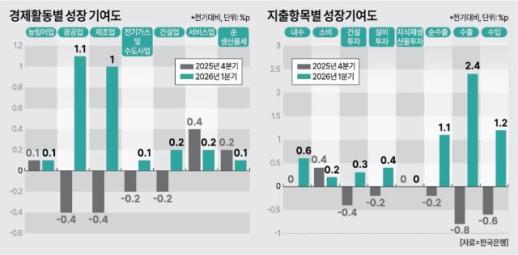 Kinh tế Hàn Quốc tăng trưởng bất ngờ quý 1, đối mặt thách thức giá dầu và tỷ giá quý 2