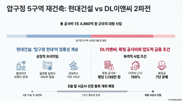 현대건설과 DL이앤씨의 압구정5구역 재건축 제안 비교 사진노트북LM