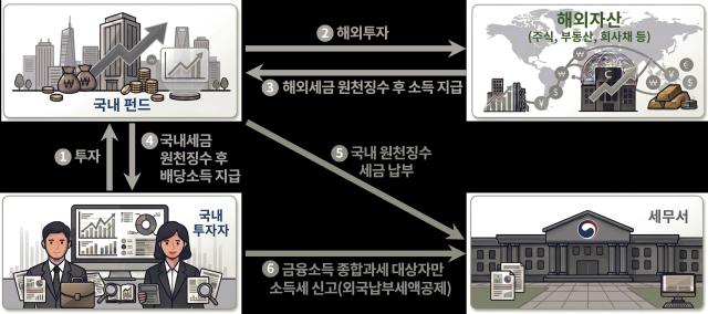 펀드 외국납부세액공제 구조 개요자료국세청