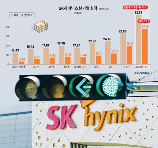 만원 팔면 7000원 이익 압도적 수익성...SK하이닉스 전성 시대 당분간 더
