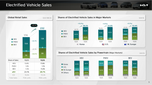 This photo captured from KIa's 2026 first quarter business report show Electrified Vehicle Sales. 