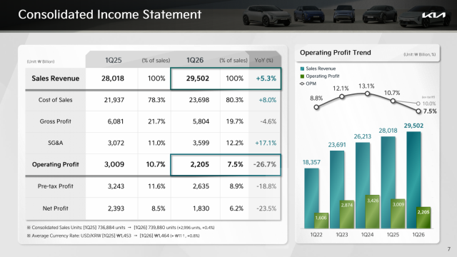 This photo captured from Kia's 2026 1quarter Business report show charts and graphs regarding consolidated income statement. 