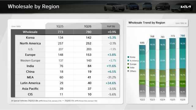 This photo captured from Kia's 2026 1st quarter business report show the charting of Wholesale by Region