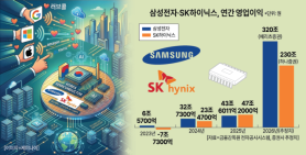 Samsung Electronics, SK hynix Seen Posting Record 2026 Operating Profit on Memory Price Surge