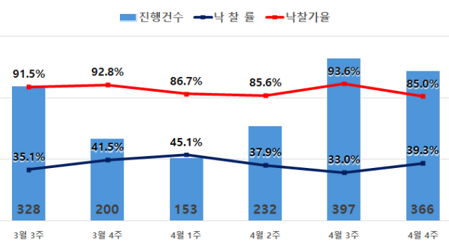 4월 4주 기준 수도권 아파트 경매지표그래픽지지옥션 제공