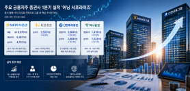 Các công ty chứng khoán Hàn Quốc đạt lợi nhuận bất ngờ trong quý 1