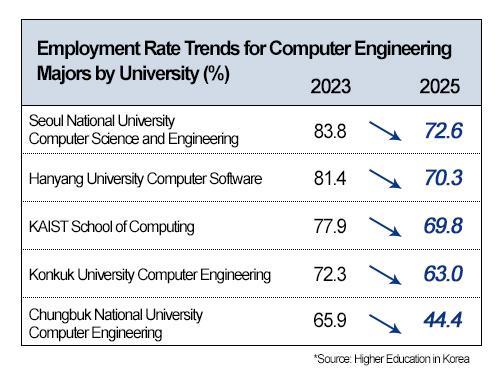 Job placement rates for computer engineering majors at major South Korean universities fell from 2023 to 2025 Source Higher Education in Korea Graphics by AJP Song Ji-yoon