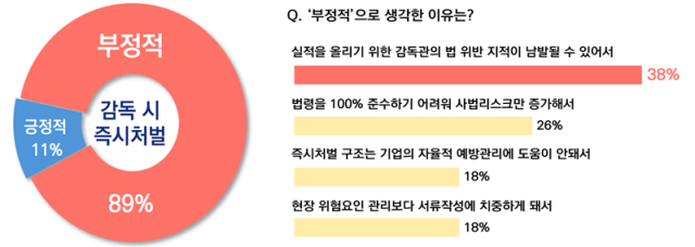 감독 시 즉시처벌 인식 및 부정적 응답 이유그래픽경총