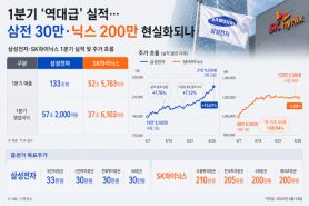 Record Q1 Results Lift Targets for Samsung Electronics and SK Hynix