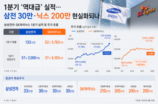 1분기 역대급 실적…삼전 30만·닉스 200만 현실화되나