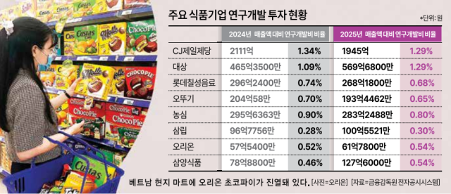 주요 식품기업 연구개발 투자 현황 그래픽아주경제 미술팀