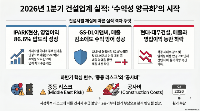 1분기 건설업계 실적 전망 분석 사진노트북LM