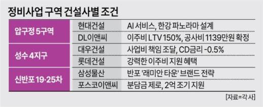 압구정·성수·반포 빅매치…건설사들 이주비 150%·분담금 제로 총력전