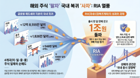 Korean Retail Investors Sell Overseas Stocks as RIA Accounts Draw Money Back Home