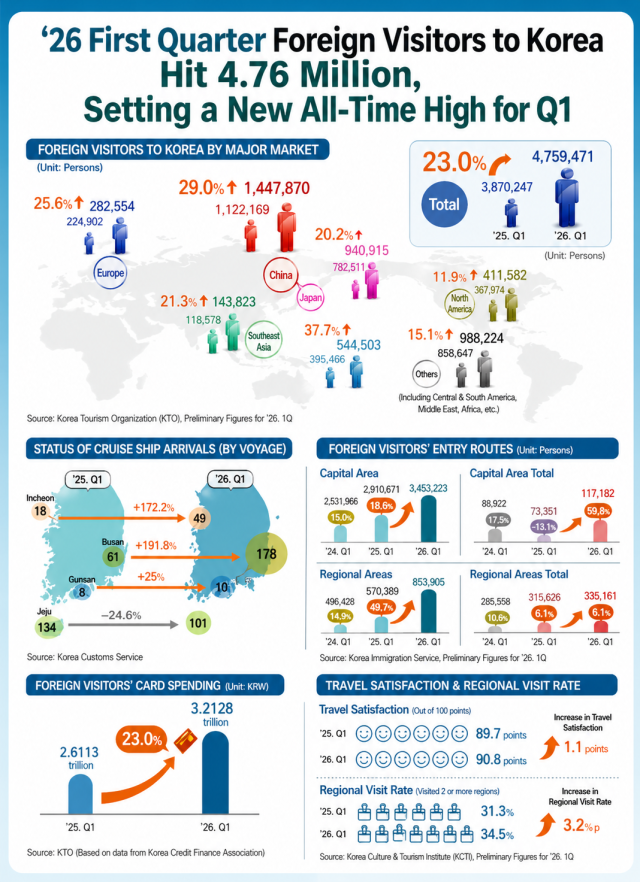 An infographic shows foreign visitors to South Korea reached a record 476 million in the first quarter of 2026 led by strong growth from China and Japan alongside increases in cruise arrivals travel spending and visitor satisfaction Generated by Chatgpt