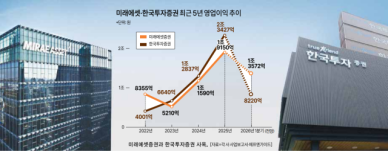 미래에셋증권 4년 만에 '왕좌' 탈환하나…1분기 영업이익 1.36조로 1위 예상