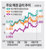 Korea Bond Yields Rise on Middle East War, Inflation Fears Despite WGBI Boost