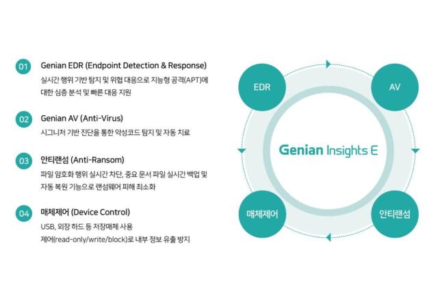 지니언스의 통합 엔드포인트 보안 플랫폼 ‘지니안 인사이츠 E’ 사진지니언스
