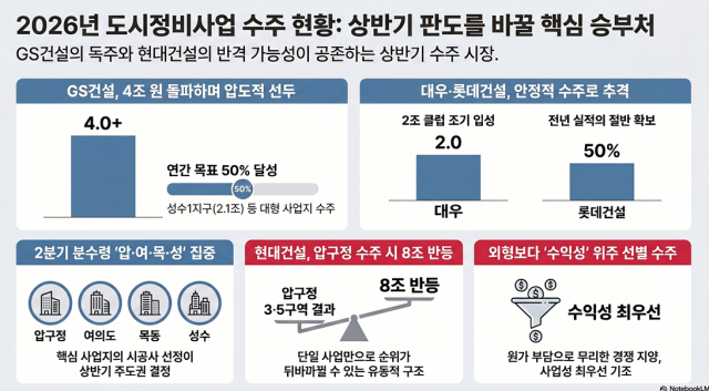 대형 건설사 도시정비사업 수주 현황 분석 사진노트북LM