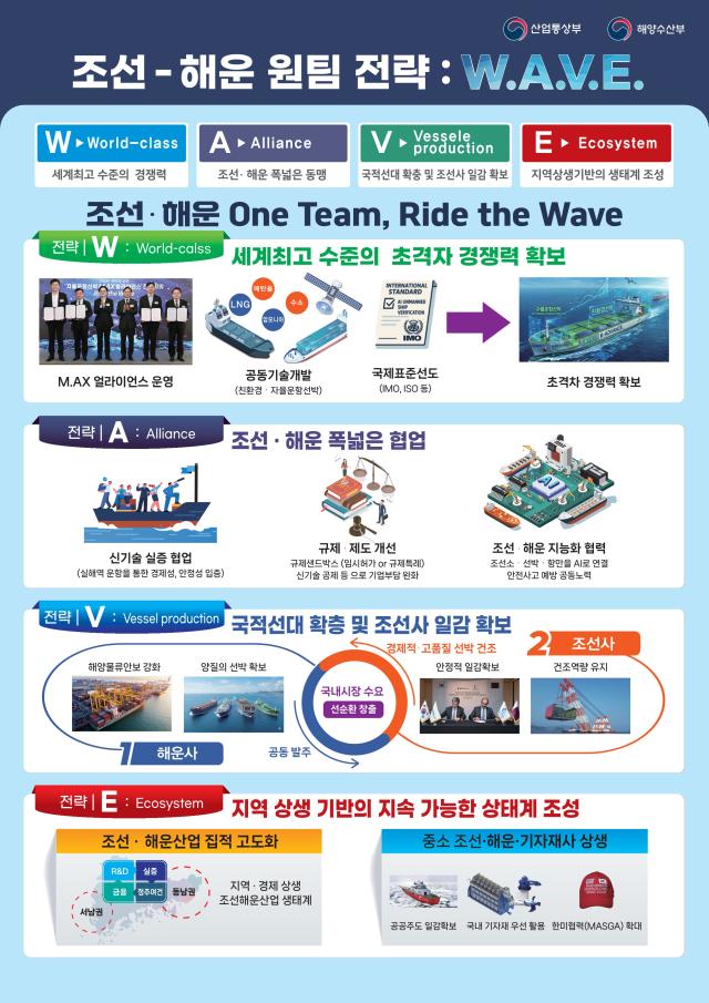 조선·해운 원팀 전략 WAVE 사진해양수산부