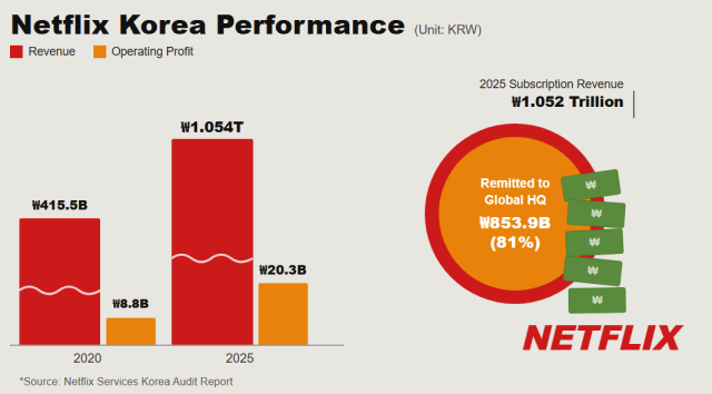 This infographic created by Claude ai show the financial performance of Global OTT service Netflix in Korea