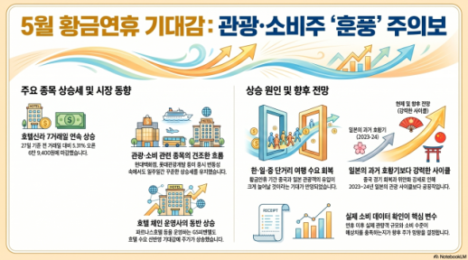 황금연휴 기다린다…호텔·면세점·카지노株 일주일째 강세