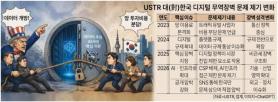 USTR Steps Up Pressure on South Korea Over Network Fees, Data Access and AI Concerns