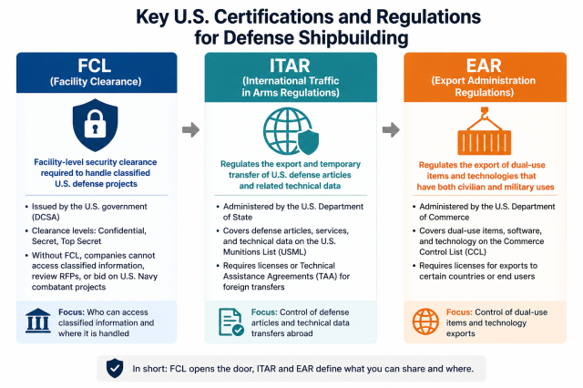 A graphic generated by ChatGPT explains key US defense shipbuilding regulations FCL ITAR and EAR