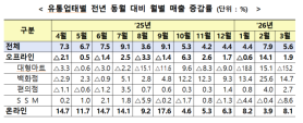 Online Sales Keep Rising; Department Store and Convenience Store Revenue Up for 9th Month