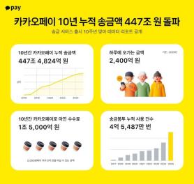 Kakao Pay Says 10-Year Transfers Totaled 447 Trillion Won, Saving 1.5 Trillion Won in Fees