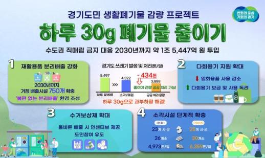 경기도, 1조 5447억 투입 폐기물 감량…기후 인재·피지컬AI 거점도 키운다