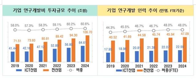사진과학기술정보통신부