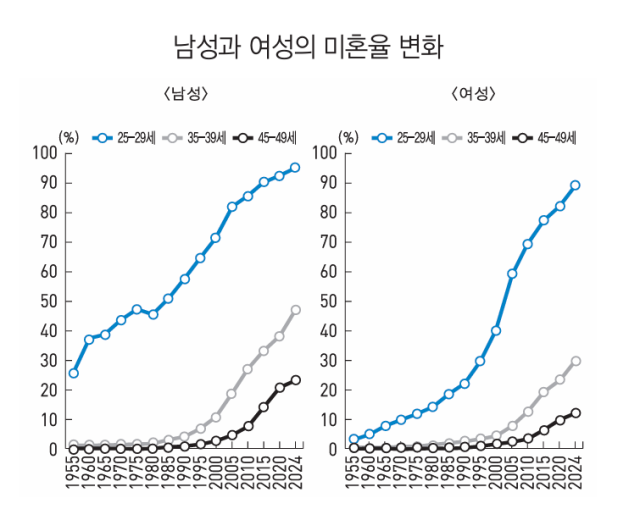 남성과 여성의 미혼율 변화 출처국가데이터처