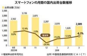 China’s March Smartphone Shipments Fall 6.3%, Down for Fourth Straight Month