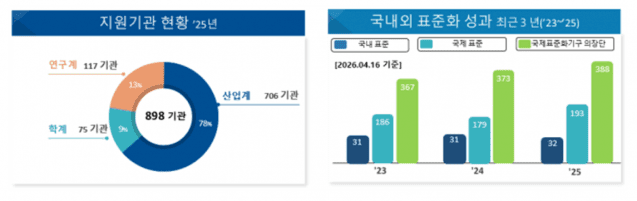 2025년 ’정보통신방송표준개발지원‘ 사업 성과 사진과학기술정보통신부