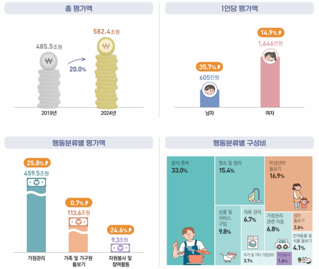 「家事の価値」5年で20％増の582兆ウォン…女性が男性の2.7倍