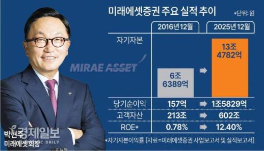 [2026 증권리더십① 미래에셋증권] 빠른 조직·긴 투자…미래에셋 10년, 자본시장의 시간을 바꾸다